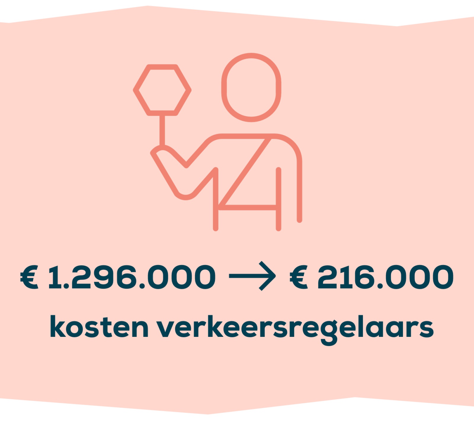 We besparen € 1.080.000 aan kosten voor verkeersregelaars