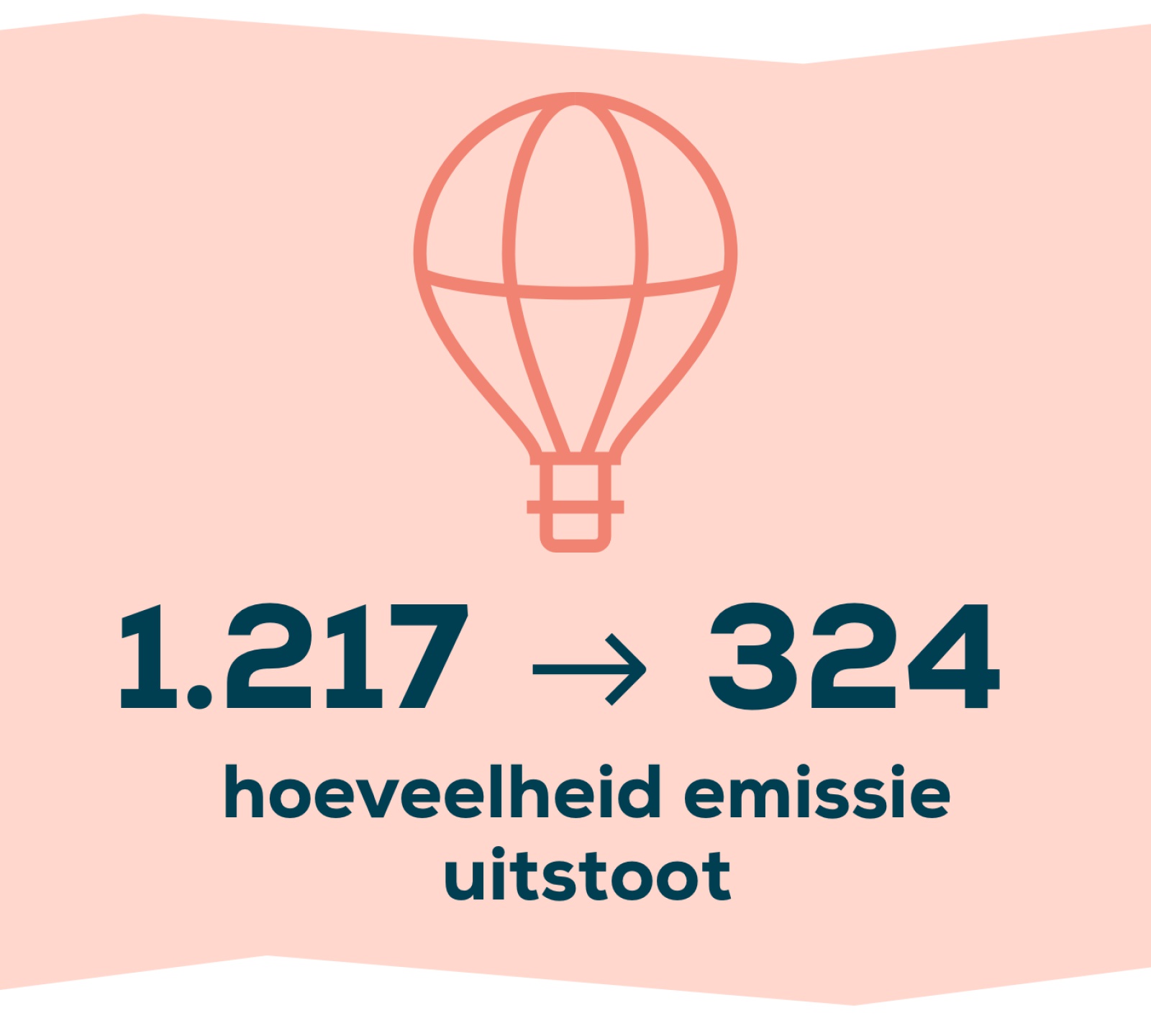 Er wordt 893 minder emissie uitgestoot tijdens de werkzaamheden
